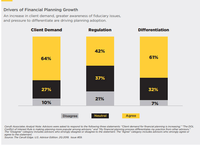 Drivers of Financial Planning Growth Chart