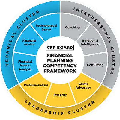 Financial Planning Competency Framework